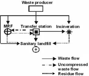Fig. 5. The ﬂow of MSW.
