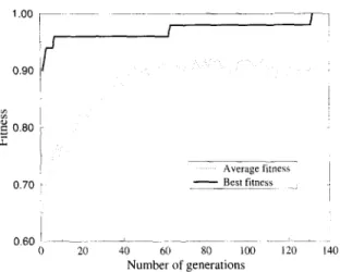Fig.  1.  Best  and  average  fitness values through generations in  the  stationary  inventory