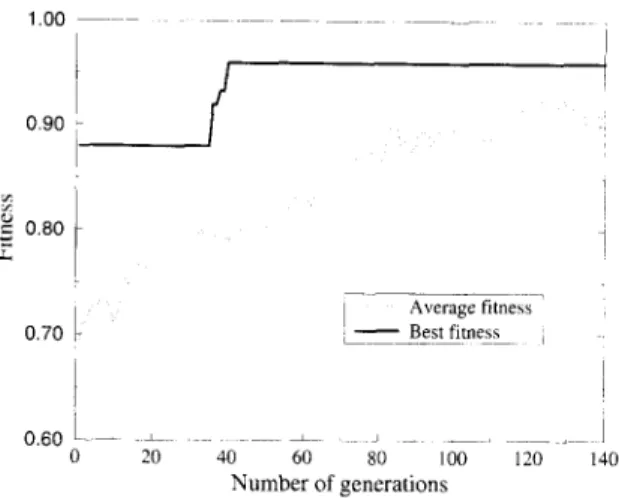 Fig.  2.  Best  and  average  fitness  values  through generations in  the  explosives inventory