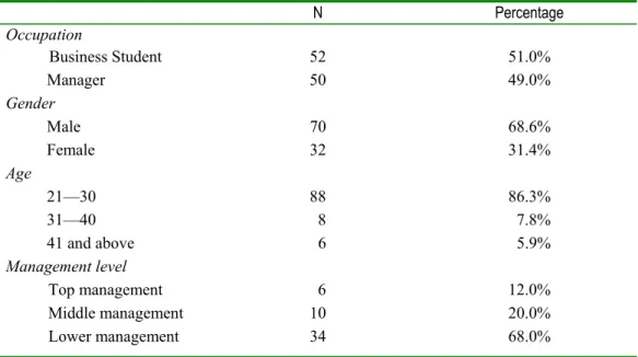 Table 1: Demographic characteristics of participants