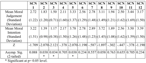 Table 2: Disparities Between Moral Judgments and Moral Intentions (Managers) Descriptives and Test Statistics