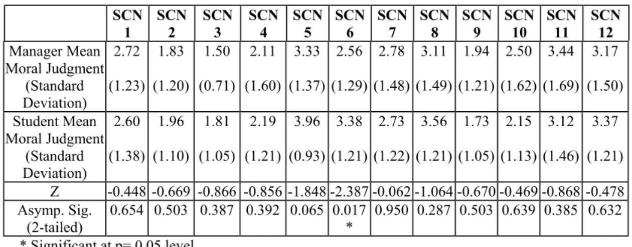 Table 6: Effects of Work Experience on Moral Judgments SCN 1 SCN2 SCN3 SCN4 SCN5 SCN6 SCN7 SCN8 SCN9 SCN10 SCN11 SCN12 Manager Mean Moral Judgment (Standard Deviation) 2.72 (1.23) 1.83 (1.20) 1.50 (0.71) 2.11 (1.60) 3.33 (1.37) 2.56 (1.29) 2.78 (1.48) 3.11