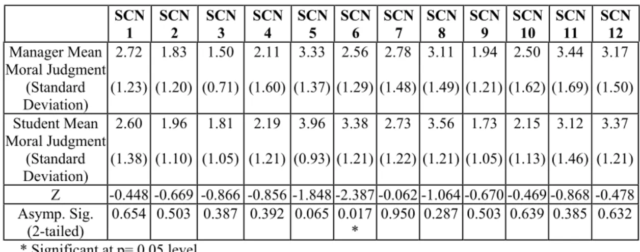 Table 6: Effects of Work Experience on Moral Judgments SCN 1 SCN2 SCN3 SCN4 SCN5 SCN6 SCN7 SCN8 SCN9 SCN10 SCN11 SCN12 Manager Mean Moral Judgment (Standard Deviation) 2.72 (1.23) 1.83 (1.20) 1.50 (0.71) 2.11 (1.60) 3.33 (1.37) 2.56 (1.29) 2.78 (1.48) 3.11