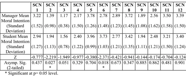 Table 7: Effects of Work Experience on Moral Intentions SCN 1 SCN2 SCN3 SCN4 SCN5 SCN6 SCN7 SCN8 SCN9 SCN10 SCN11 SCN12 Manager Mean Moral Intention (Standard Deviation) 3.22 (1.52) 1.39 (0.98) 1.17 (0.38) 2.17 (1.50) 3.78 (1.26) 2.78 (1.48) 2.89 (1.23) 3.