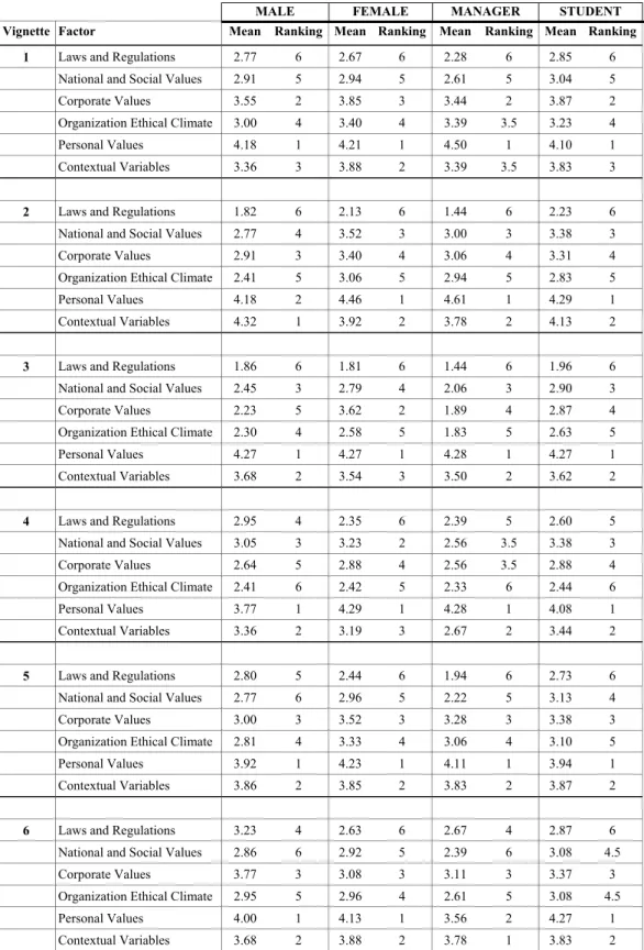 Table 8: Comparative Rankings of Factors Influencing Moral Judgments