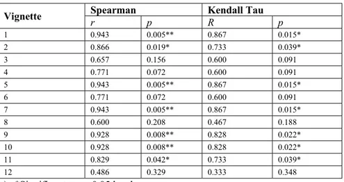 Table 9: Spearman and Kendall Correlation Coefficients (Male vs Female)