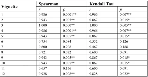 Table 10: Spearman and Kendall Correlation Coefficients (Managers vs Students)
