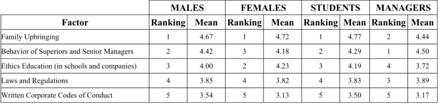 Table 13: Factors Influencing People to Engage in Unethical Behavior