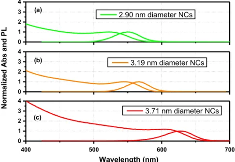 Fig. 5. Absorption and photoluminescence spectra of the as-synthesized aqueous CdTe NC solutions with diameters of (a) 2.90 nm, (b) 3.19 nm, and (c) 3.71 nm.