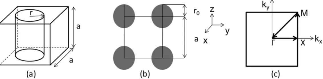 Figure 1. Unit cell of a square lattice two dimensional phononic crystal (a). Transverse cross-section of a representative 2-D phononic crystal (b) and Brillouin zone of 2-D square lattice PCs (c).