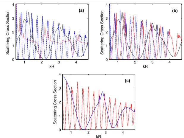 Figure 2. Scattering cross section versus k R at ε s = μ s = 5.8 (solid line), ε s = μ s = 35.4 (dashed–dotted line), and ε s = 35.4 and μ s = 1 (dotted line) for TE polarization—plot (a); ε s = μ s = 5.8 (solid line), ε s = μ s = 21 (dashed line) and ε s 