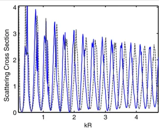 Figure 6. Scattering cross section versus kr at ε s = μ s = 35.4, ε c = 2.8 and μ c = 1 for TE polarization at R/r = 1.4—solid line, R /r = 1.6—dashed line and R/r = 2—dotted line.