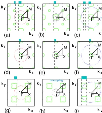 Fig. 1. (a) Different combinations of mutual location of EFCs for PhC (solid lines) and air host (dotted lines – circles) in the repeated zone diagram at fixed frequency; components of wavevector, k x and k y , are assumed to vary from −2π/a to 2 π/a (a is