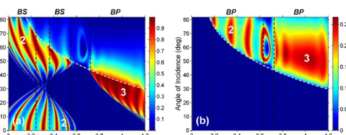 Fig. 4. Maps of (a) t 0 and (b) t −1 in (ka, θ)-plane at d/a = 0.35, ε = 9.61, and N = 8; straight vertical lines – approximate boundaries of ka-ranges which can be used for bandstop (BS) and band-pass (BP) spatial filtering, dashed curve – threshold line 