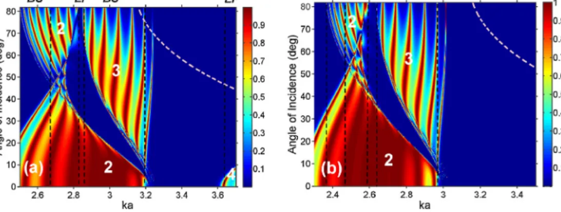 Fig. 5. Maps of t 0 in (ka, θ)-plane at (a) d/a = 0.5, (b) d/a = 0.55, ε = 9.61, and N = 8; straight vertical lines – approximate boundaries of ka-ranges which can be used for bandstop (BS) and low-pass (LP) spatial filtering, dashed curve – threshold line