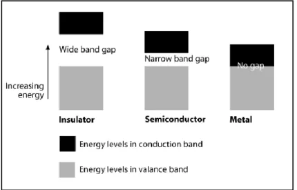Figure  1.1.  Simple  band  picture  explaining  the  difference  between  an  insulator,  a  semiconductor and a metal