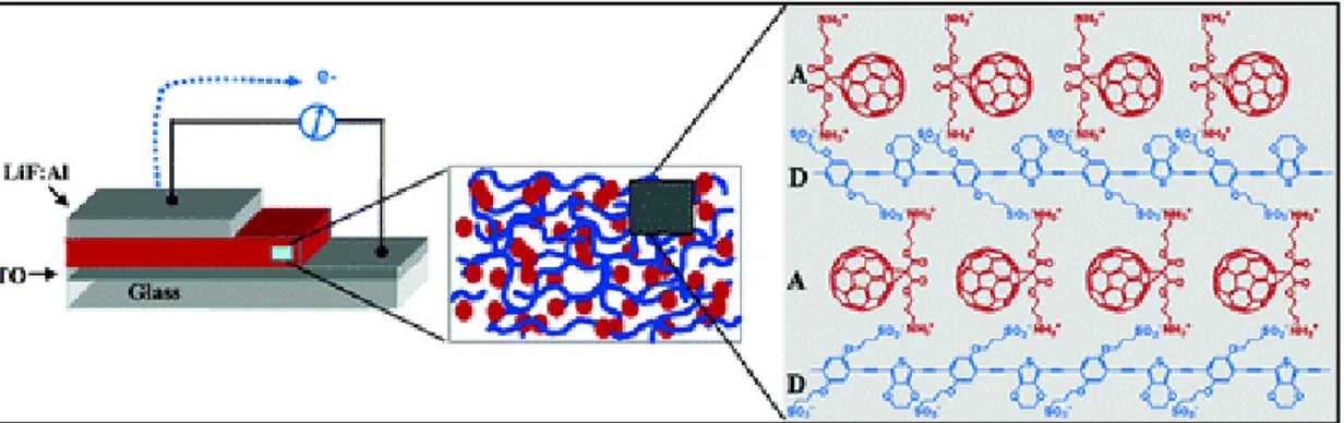 Figure 1.7. Schematic representation of the photovoltaic cell structure showing the  alternating donor (D) and acceptor (A) layers, forming the active material