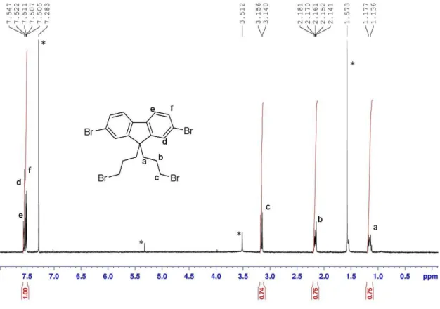 Figure  2.2.  1 H-NMR  (400  MHz,  CDCl 3 ,  25  o C)  spectrum  of    2,7-dibromo-9,9-bis(3- 2,7-dibromo-9,9-bis(3-bromo-propyl)-9H-fluorene (M1) *Denotes for impurities in the solvent