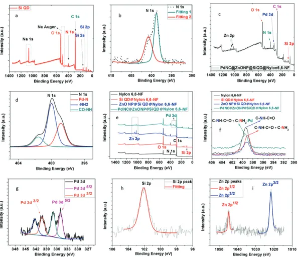 Fig. 5 (a) XPS survey spectra of as-synthesized Si QD (b) HR-XPS spectra of N 1s for as-synthesized Si QD (c) XPS survey spectra of PdNC@ZnONP@SiQD@Nylon 6,6-NF (d) HR-XPS spectra of N 1s for PdNC@ZnONP@SiQD@Nylon 6,6-NF (e) comparison of the XPS survey sp