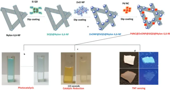 Fig. 7 (a) Multi-step decoration process of Nylon 6,6-NF (b) photocatalytic degradation of MB by PdNC@ZnONP@SiQD@Nylon 6,6-NF (c) ﬂuo- ﬂuo-rescence TNT sensing by PdNC@ZnONP@SiQD@Nylon 6,6-NF (d) representative images of the PNP solution at reduction times