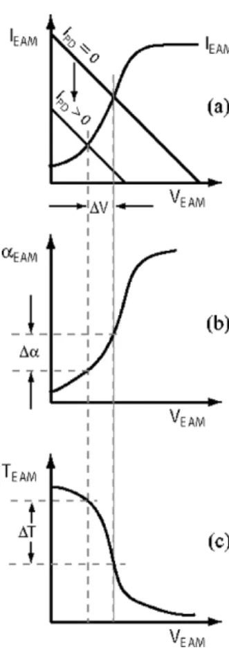 Fig. 3. Load-line analysis of integrated photonic switch circuit: The photodiode current reduces the voltage across the EAM in (a), correspondingly decreases the MQW absorption of the EAM in (b), and increases the transmission through the EAM in (c).