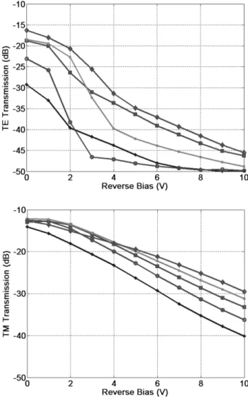 Fig. 6. EAM current versus supply voltage with I = 0 and I = 5 mA, demonstrating optical control of EAM voltage.