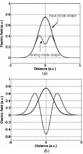 Fig. 9. (a) Illustration of the transverse mode beam shape at the input and output ends of the EAM waveguide