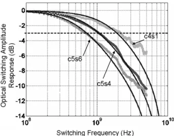 Fig. 11. Optical S switching bandwidth data overlaid with theoretical simulation results