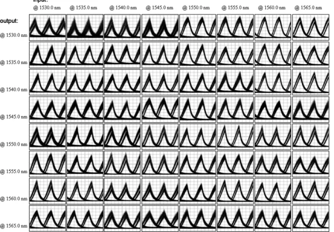 Fig. 12. 8 2 8 C-band wavelength conversion matrix for every possible combination of eight input and eight output wavelengths at 1530.0, 1535.0, 1540.0, 1545.0, 1550.0, 1555.0, 1560.0, and 1565.0 nm.