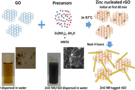 Scheme 1. Illustration of the synthesis processing of ZnO NR-rGO nanocomposite bridges.