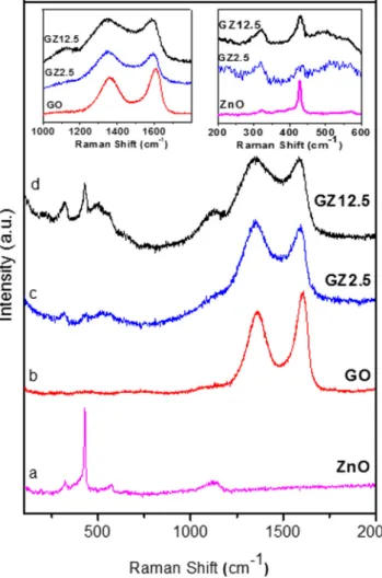 Fig. 5. Photoluminescence spectra of ZnO NR-rGO hybrid nanocomposites com- com-pared to pure ZnO NRs synthesized by hydrothermal method.