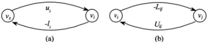 Fig. 9. Constructing a graph for the system of difference constraints.