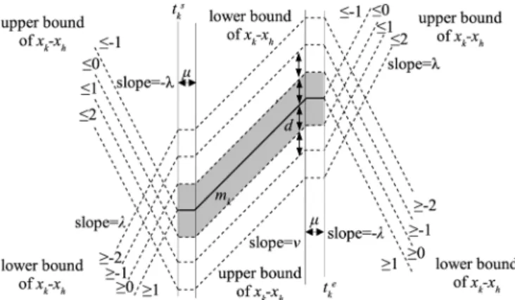 Fig. 3. Illustration of constraints by the position of an individual move.