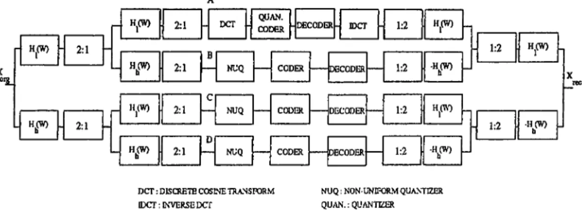 Figure  2.1:  4  branch  Sub-Band  Coder  structure.