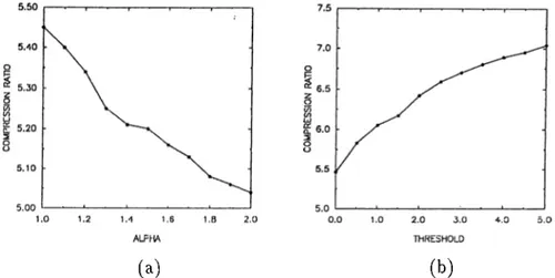 Figure 2.4:  The  relationship  among compression ratio  and  a.  scaling  factor,  b