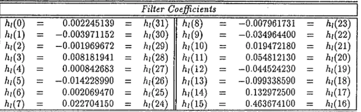 Table  2.1:  Coefficients  of  the  QMFB  LPF.