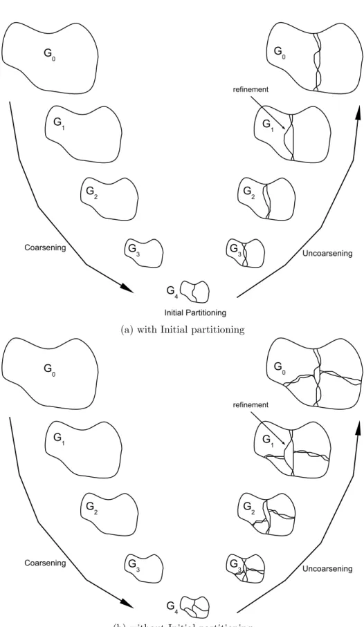 Figure 3.3: Multilevel Graph Bipartitioning with Initial partitioning (a). Multi- Multi-level Graph Partitioning without Initial partitioning (b).