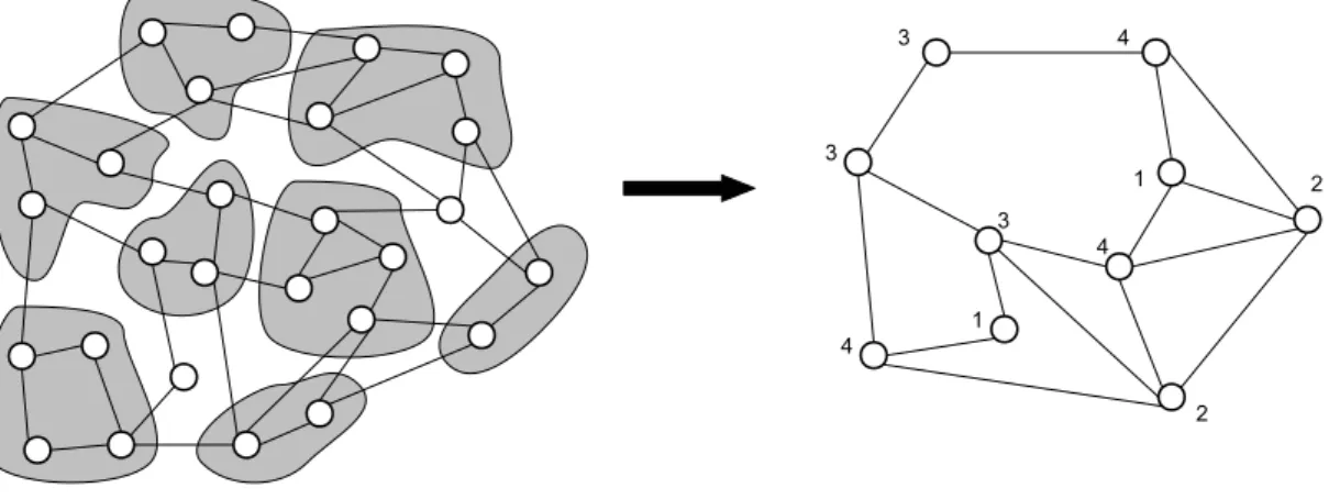 Figure 3.4: Coarsening a graph