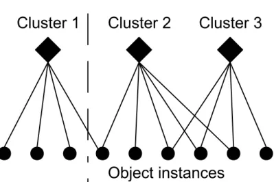 Figure 3.5: Bipartite graph representation of vertices and clusters