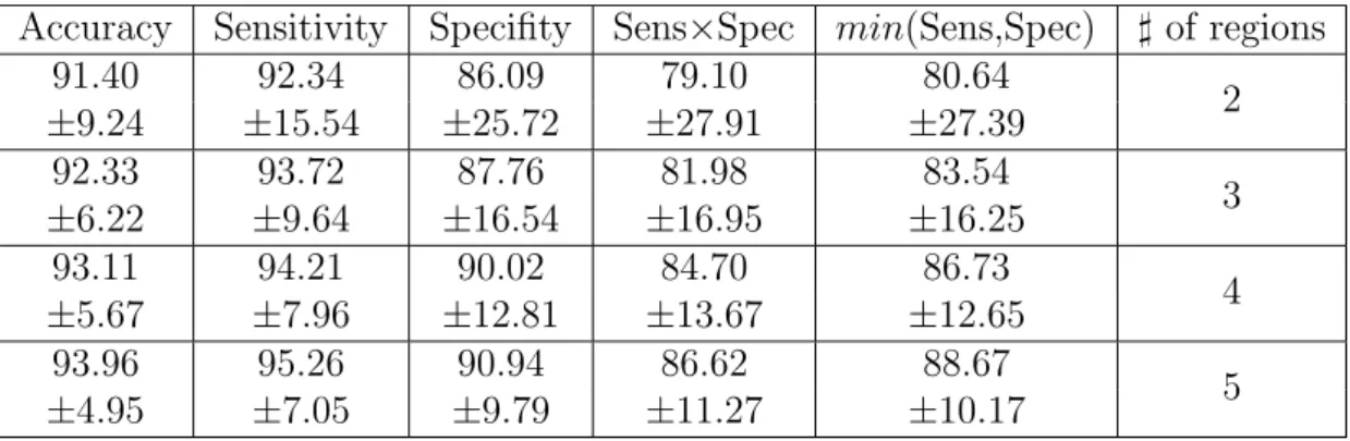 Table 4.2: The test results obtained by our multilevel cluster ensembling (MLCE) algorithm