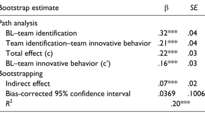 Table 4.  Bootstrap Analyses on the Mediating Role of  Department Identification in BL–Cross-Team Innovative  Behavior Link: Team-Level Results.