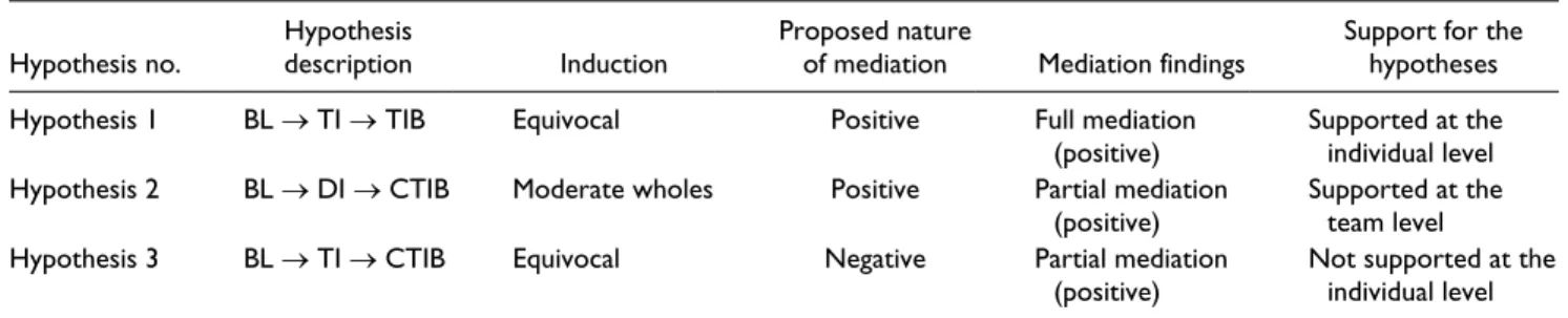 Table 6.  Summary Table of Hypotheses, Inductions, and Mediation Effects.