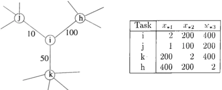 Figure  2.1;  Clustering  alternatives  of task  i  in  G  ---  ( T, E)