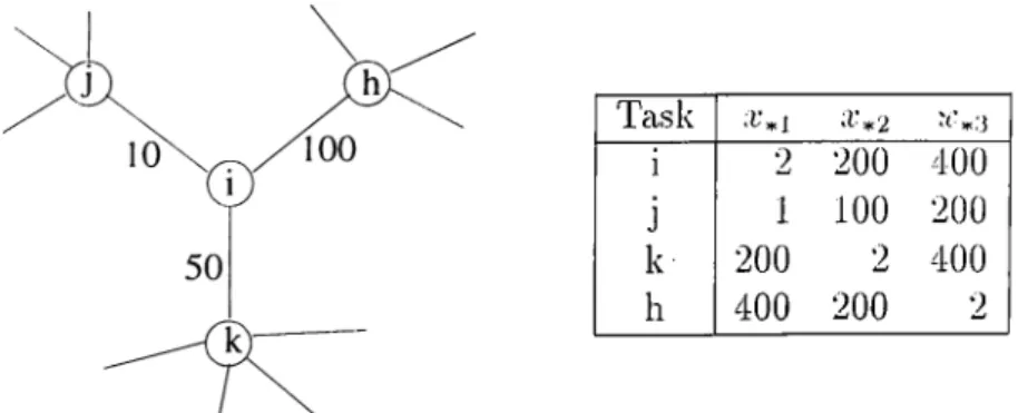Figure  2.1;  Clustering  alternatives  of task  i  in  G  ---  ( T, E)