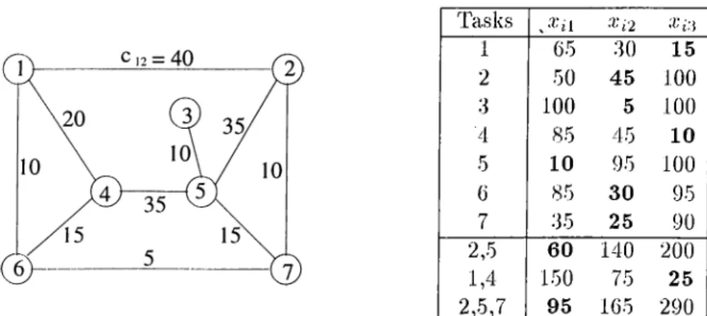 Figure  3.1:  TIG  and  execution  times  for  a  sample  task  assignment  problem.