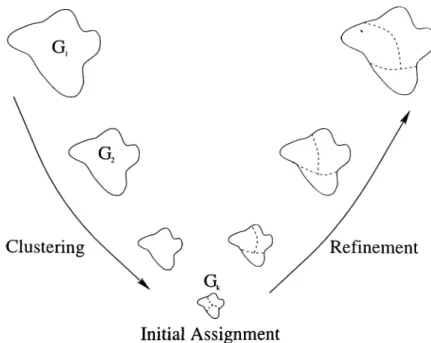 Figure  4.1:  Multi  level  assignment  for  a  system of  three  processors