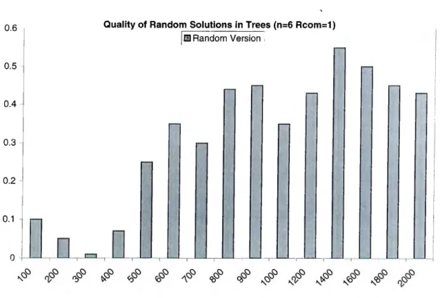 Figure  5.1;  Percent  reliitive  distcuice  of the  best  solutions  provided  by  100000  runs  of the  randomized  multilevel  assignment  cilgorithrn  on  trees