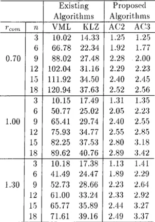 Table  5.2;  Averages  of  percent  qualities  of  solutions  provided  by  single  level  algorithms  in  trees