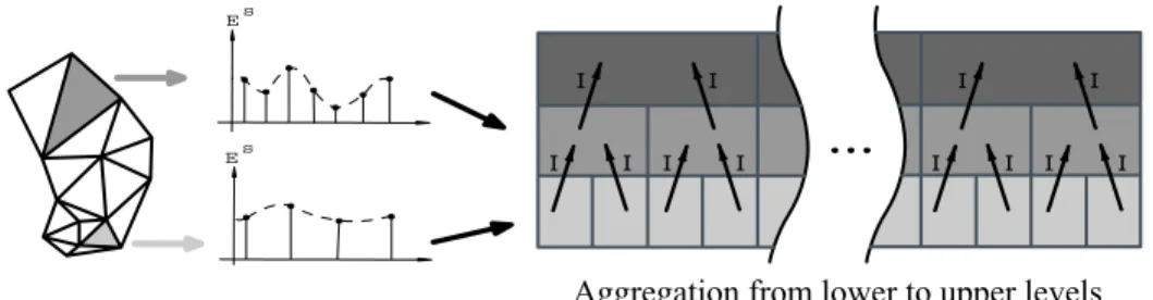 Figure 2.  Application of MLPO on a nonuniform triangulation.  Patterns of larger  triangles are sampled denser and aggregated in upper levels