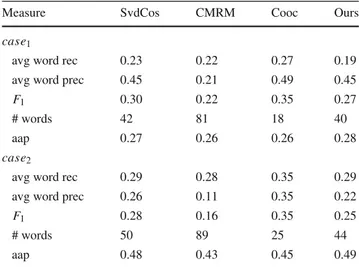 Table 1 On automatic annotation task, performance comparison of four methods: SvdCos, CMRM, Cooccurrence, and Ours (translation)